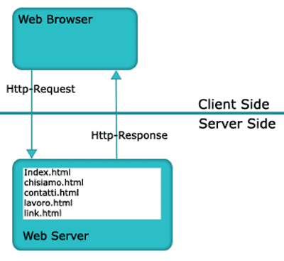 Schema della struttura di un sito web statico