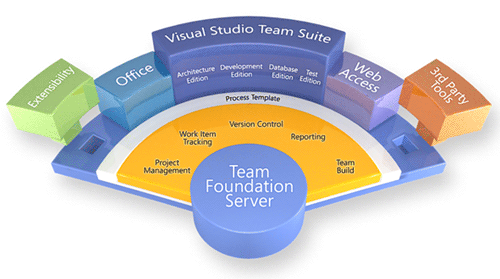 Team Foundation Server e tool di sviluppo correlati