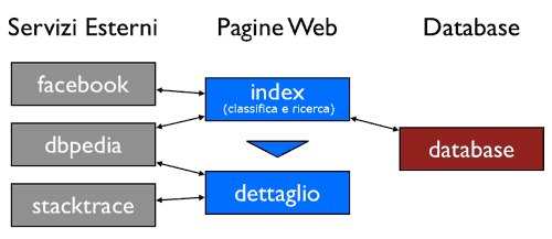 Schema dell'applicazione