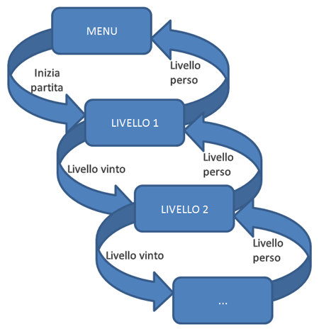 Gli 'stati' del gioco