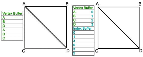Vertex Buffer e Index Buffer