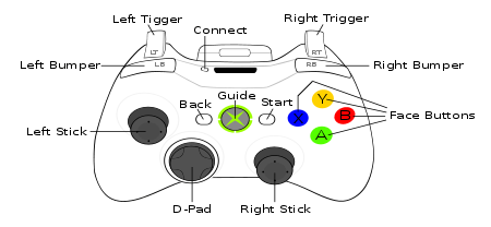 Il layout del GamePad