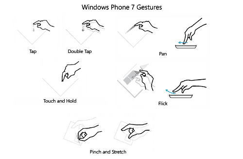 Gestures del TouchPanel