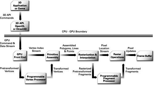 Programmable Graphics Pipeline