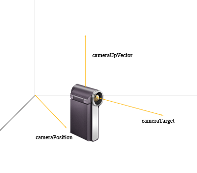 Effetto dei parametri del metodo CreateLookAt